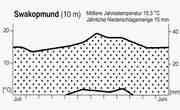 Fig. 4: Climate diagram for Swakopmund according to Walter/Lieth (from Walter/Breckle 1999, modified).
